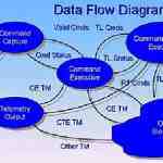 آموزش کامل رسم نمودار جریان داده ها Data Flow Diagram یا DFD